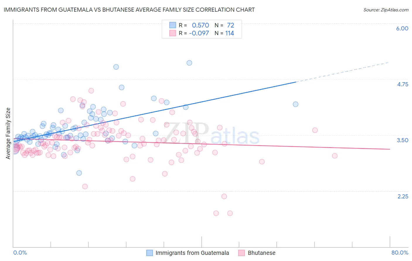 Immigrants from Guatemala vs Bhutanese Average Family Size
