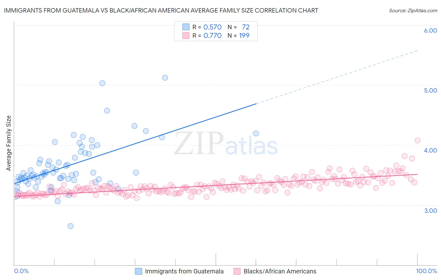 Immigrants from Guatemala vs Black/African American Average Family Size