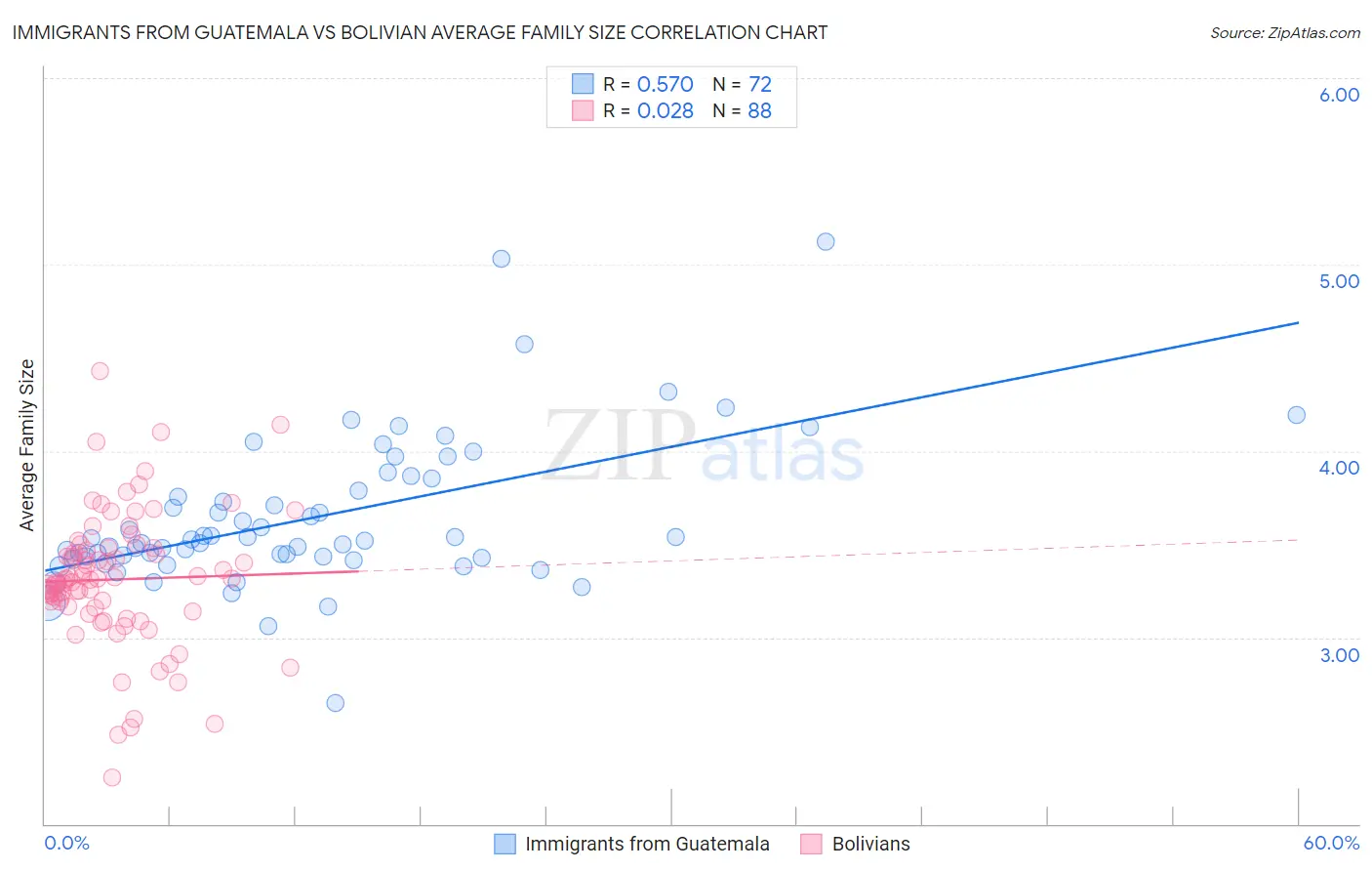 Immigrants from Guatemala vs Bolivian Average Family Size