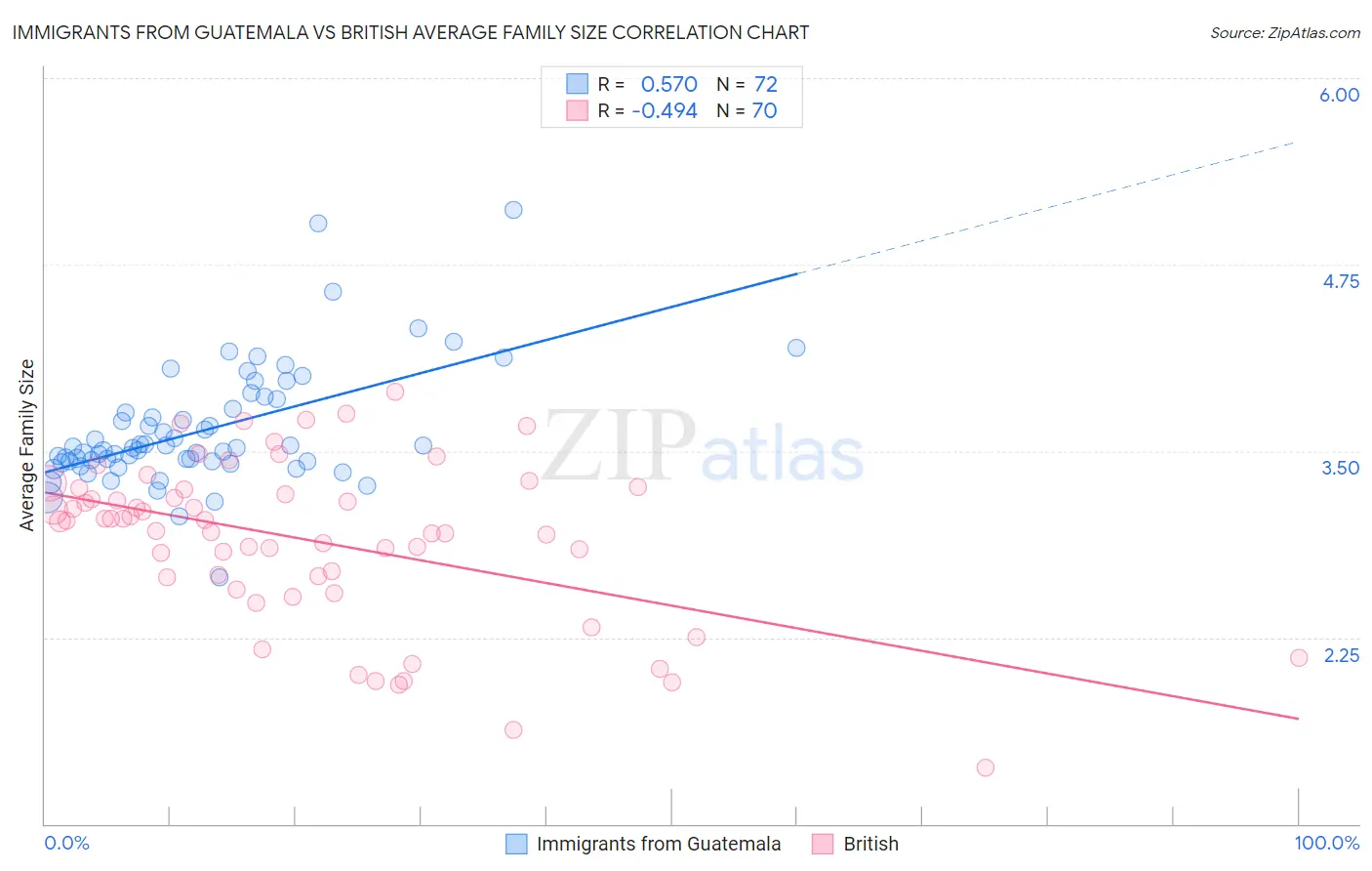Immigrants from Guatemala vs British Average Family Size
