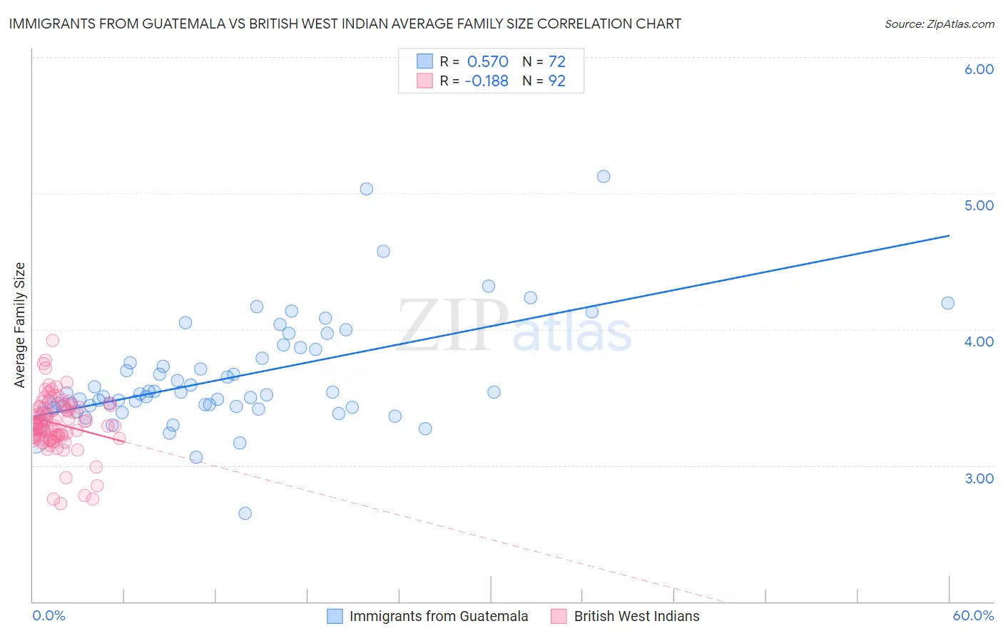 Immigrants from Guatemala vs British West Indian Average Family Size