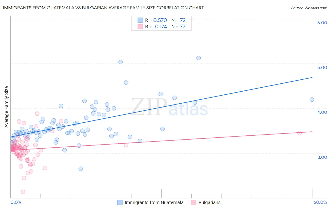 Immigrants from Guatemala vs Bulgarian Average Family Size