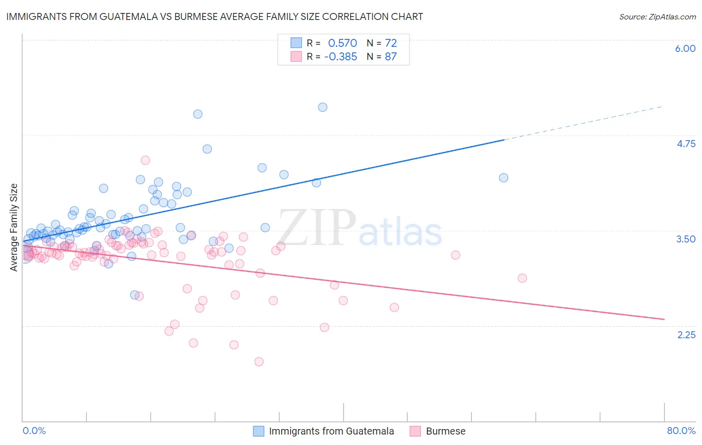 Immigrants from Guatemala vs Burmese Average Family Size