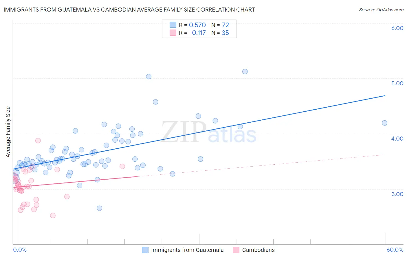 Immigrants from Guatemala vs Cambodian Average Family Size