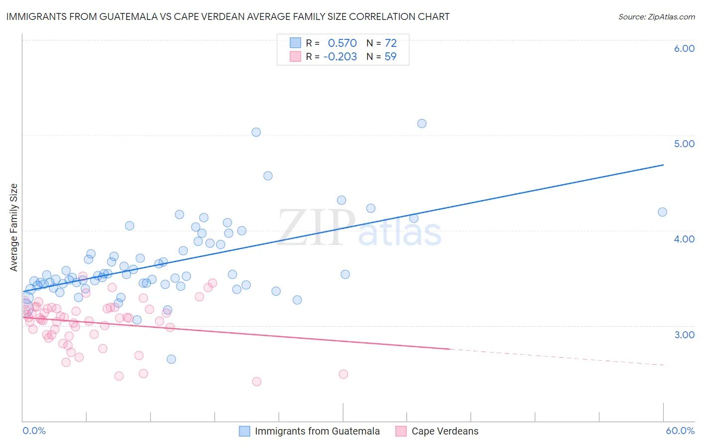 Immigrants from Guatemala vs Cape Verdean Average Family Size