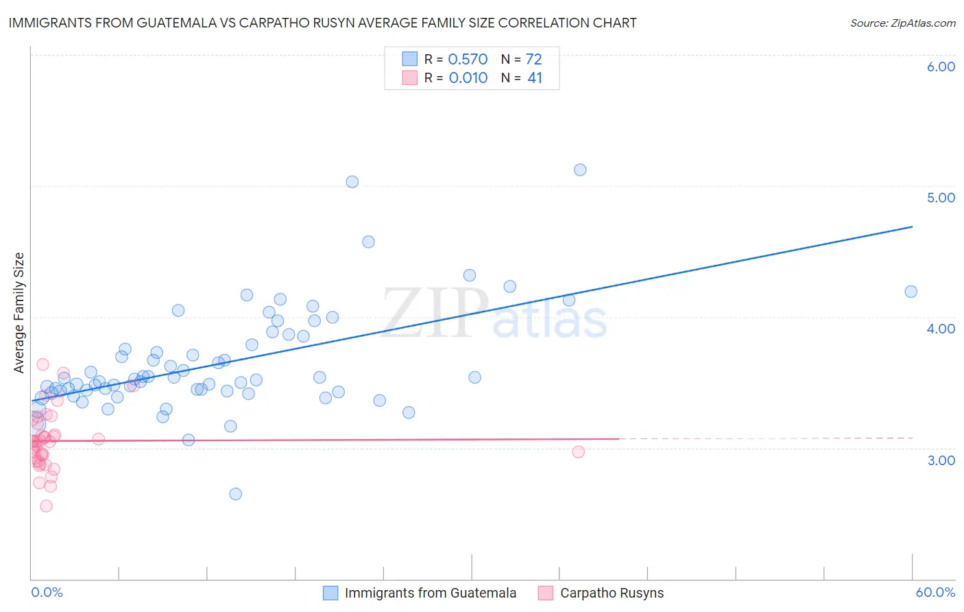Immigrants from Guatemala vs Carpatho Rusyn Average Family Size