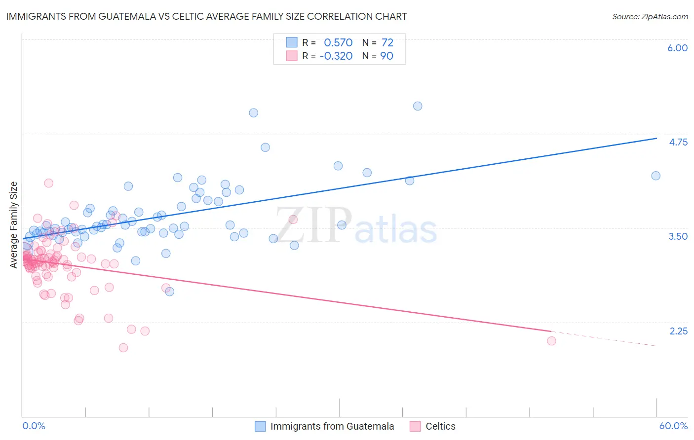 Immigrants from Guatemala vs Celtic Average Family Size