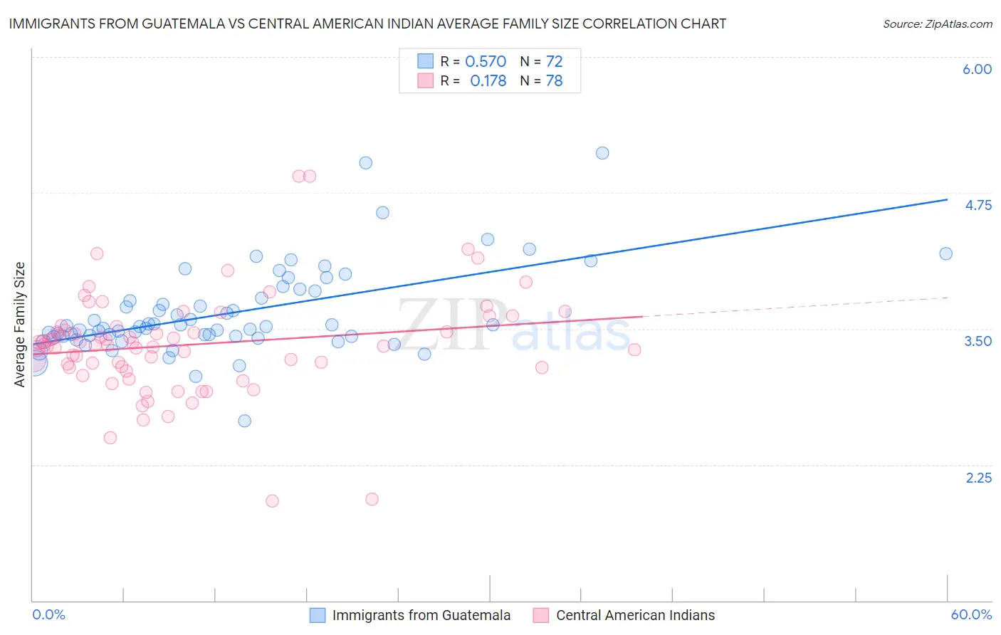 Immigrants from Guatemala vs Central American Indian Average Family Size