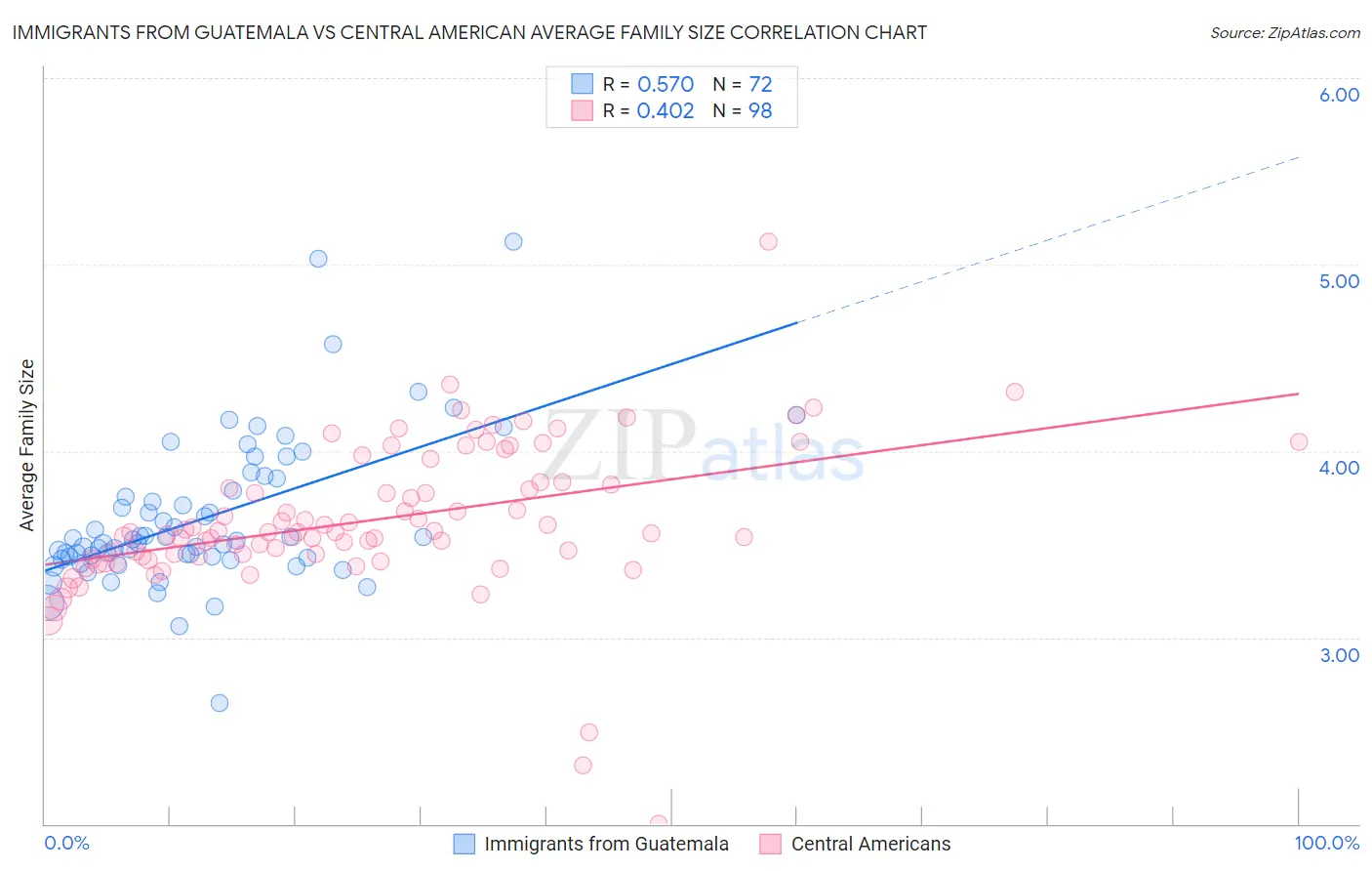Immigrants from Guatemala vs Central American Average Family Size