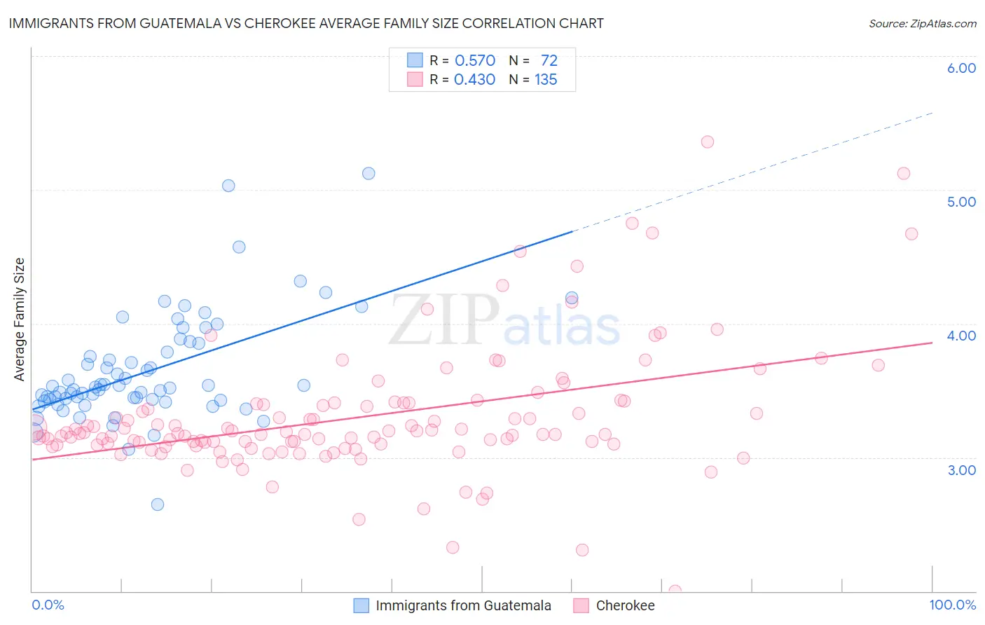 Immigrants from Guatemala vs Cherokee Average Family Size