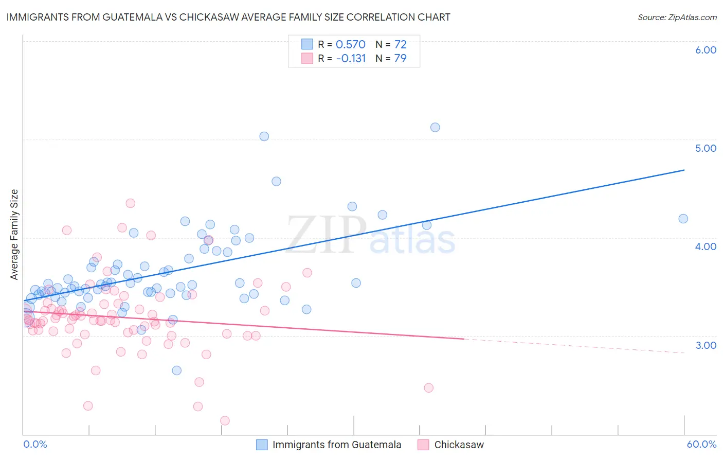 Immigrants from Guatemala vs Chickasaw Average Family Size