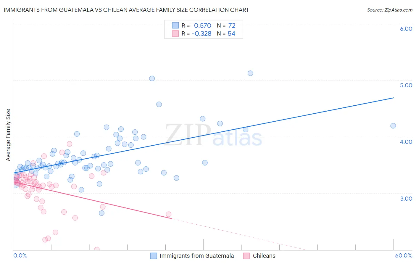 Immigrants from Guatemala vs Chilean Average Family Size