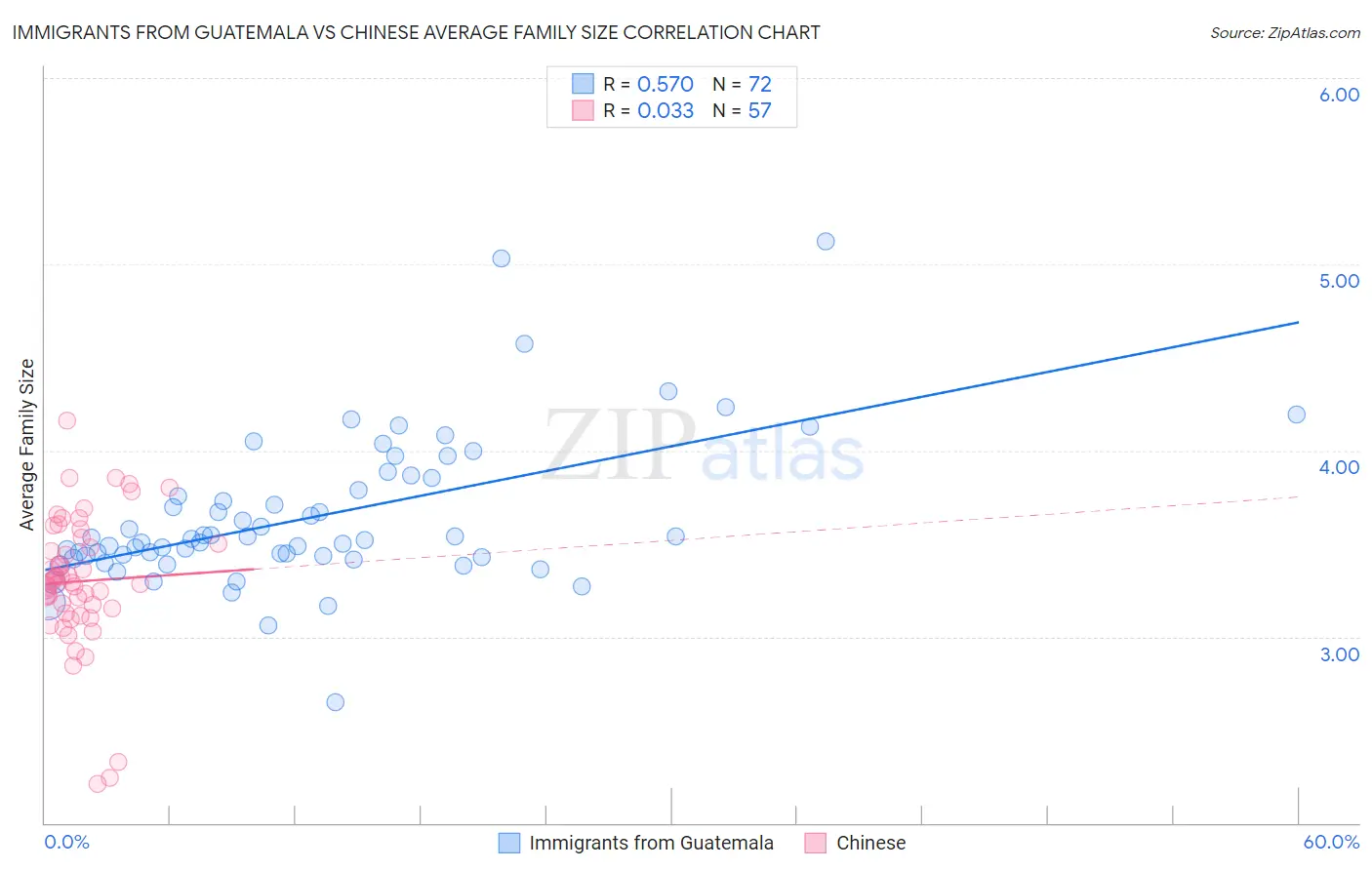 Immigrants from Guatemala vs Chinese Average Family Size