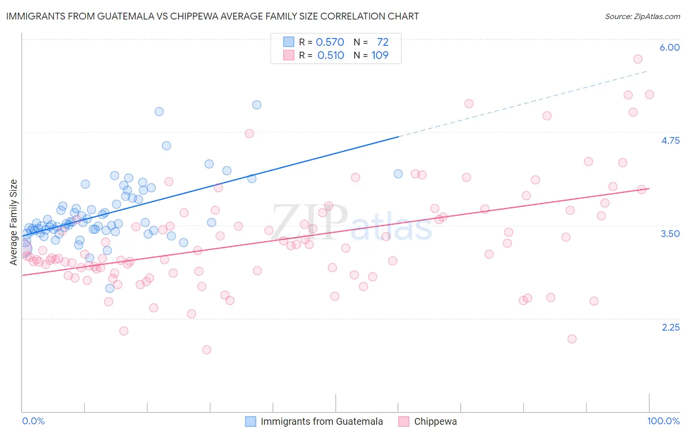 Immigrants from Guatemala vs Chippewa Average Family Size