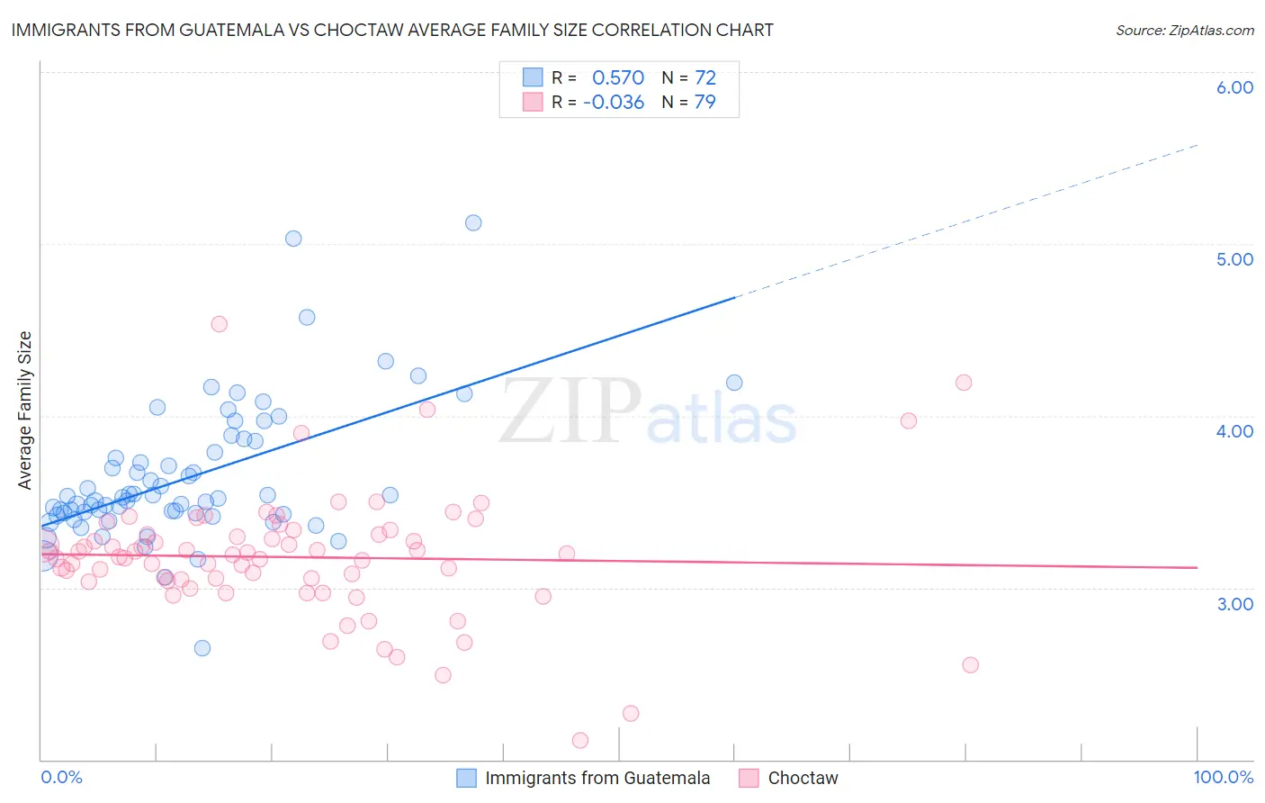 Immigrants from Guatemala vs Choctaw Average Family Size