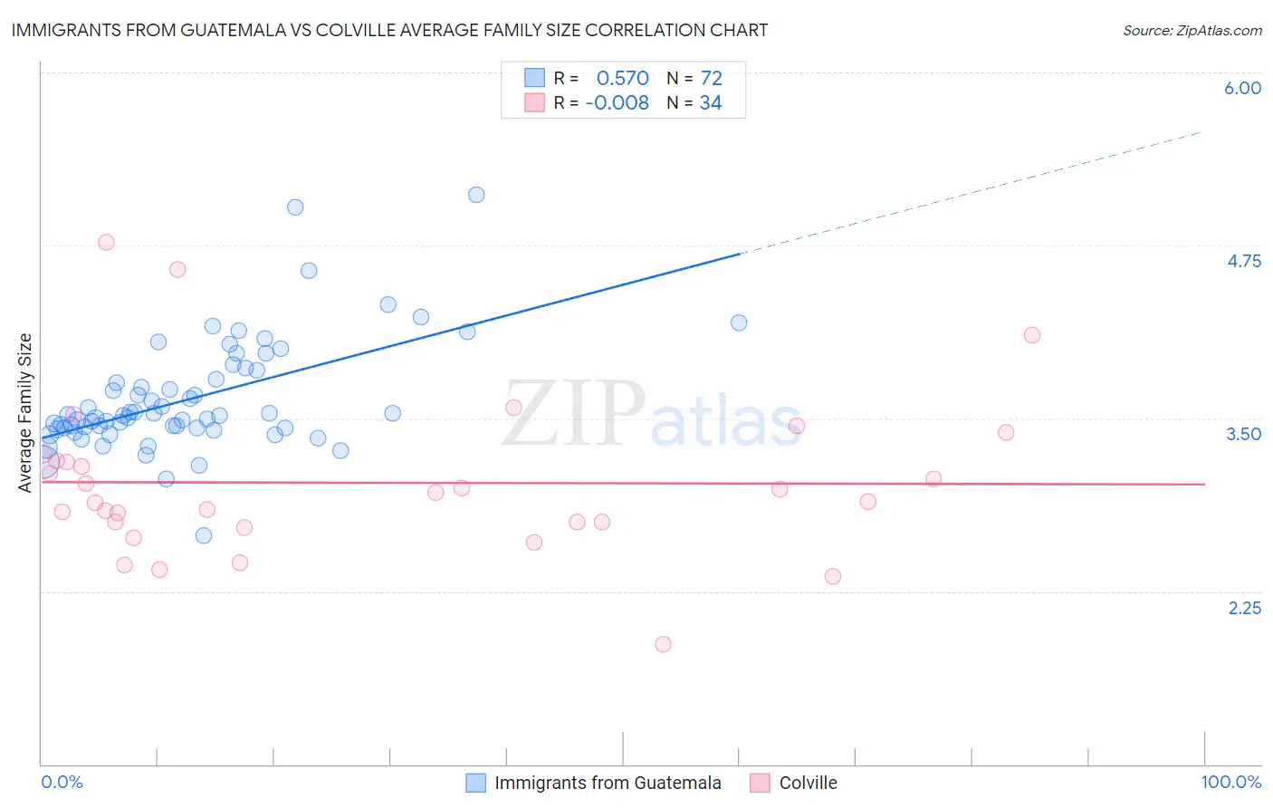 Immigrants from Guatemala vs Colville Average Family Size