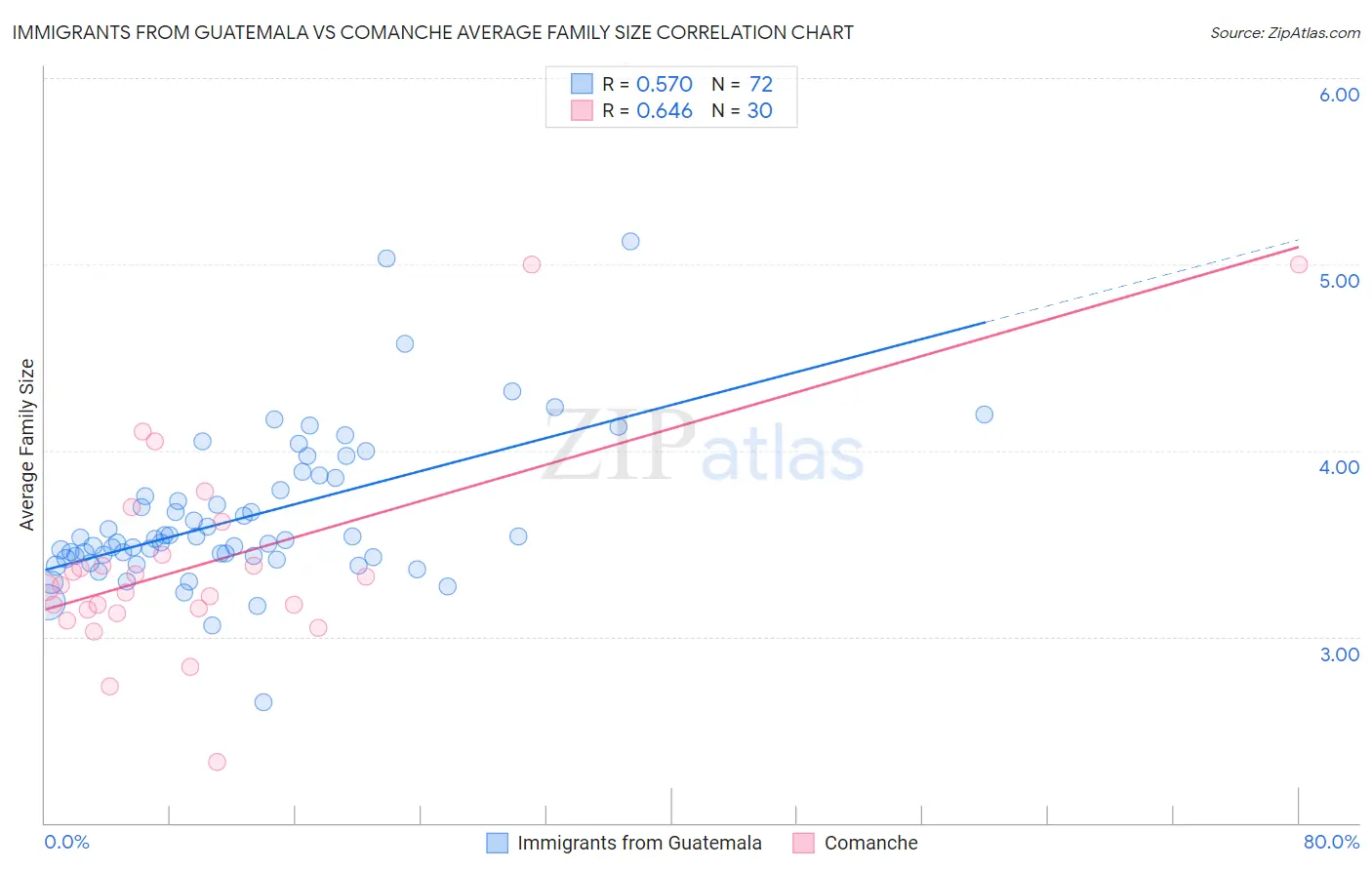Immigrants from Guatemala vs Comanche Average Family Size