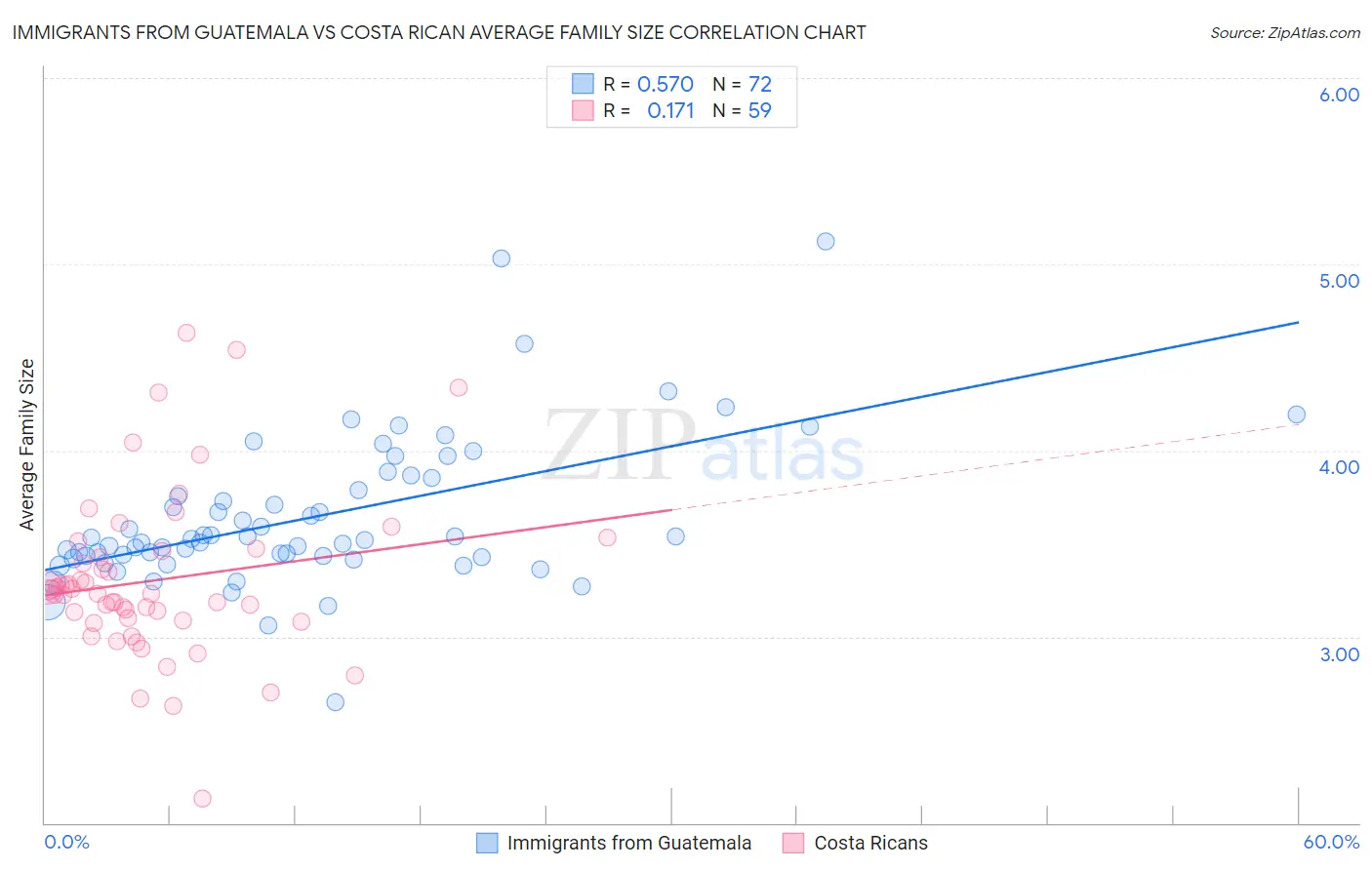 Immigrants from Guatemala vs Costa Rican Average Family Size