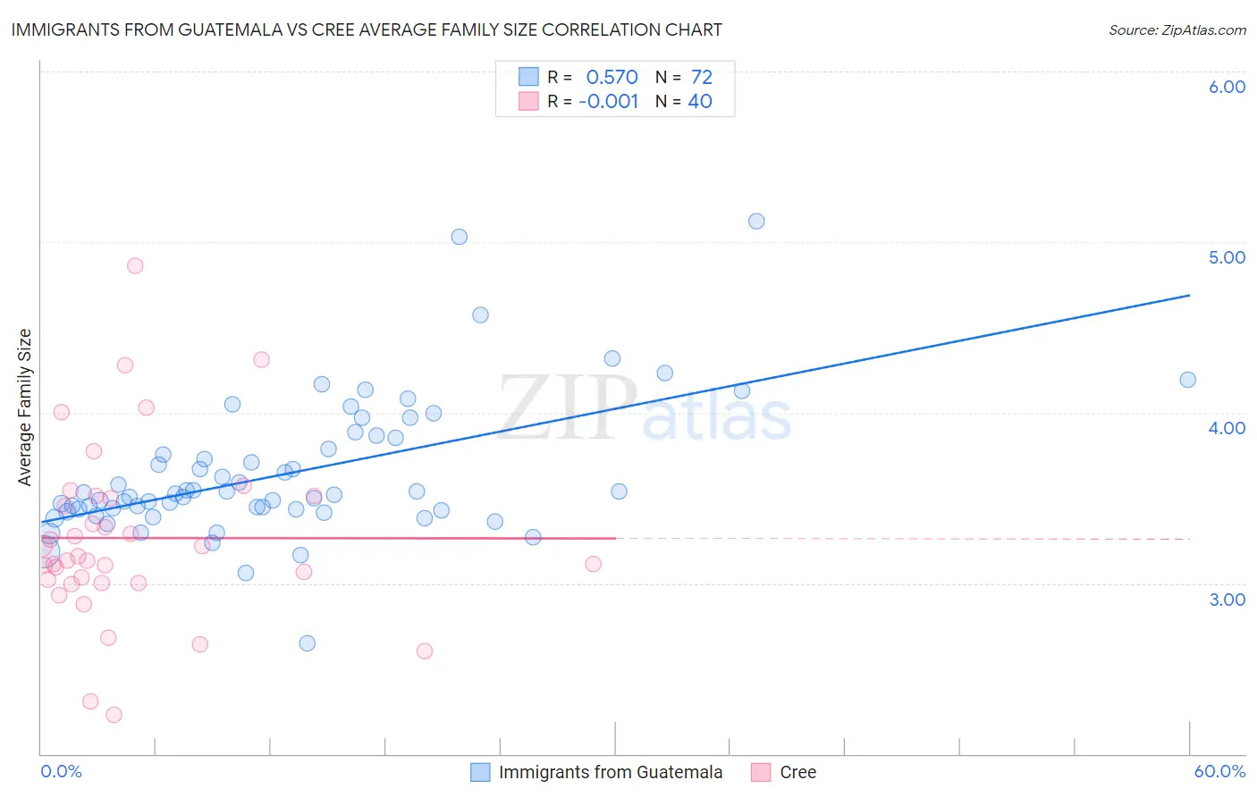 Immigrants from Guatemala vs Cree Average Family Size