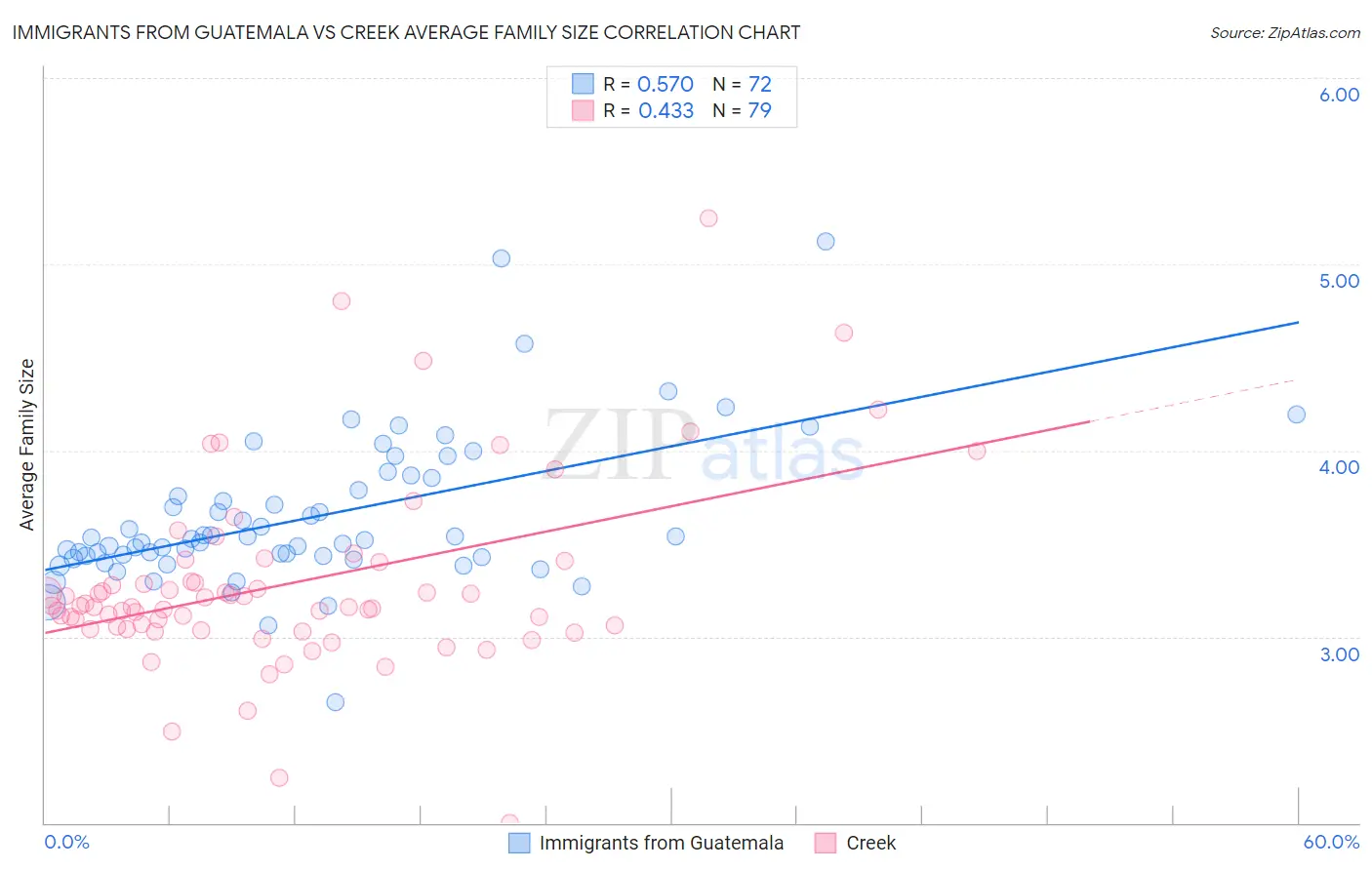 Immigrants from Guatemala vs Creek Average Family Size