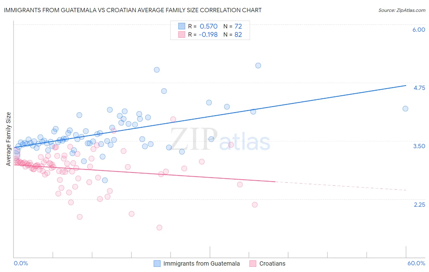 Immigrants from Guatemala vs Croatian Average Family Size