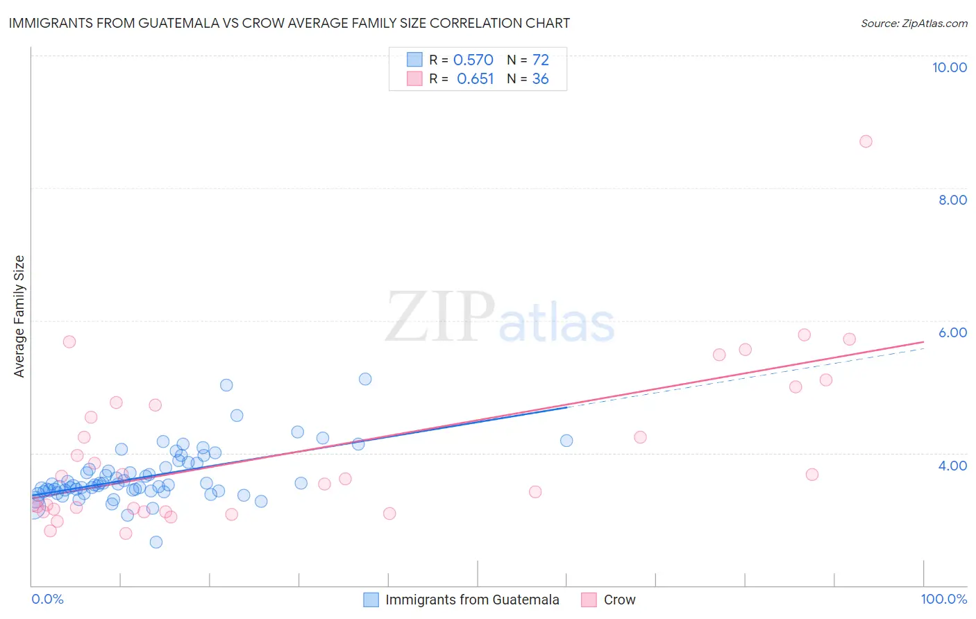 Immigrants from Guatemala vs Crow Average Family Size