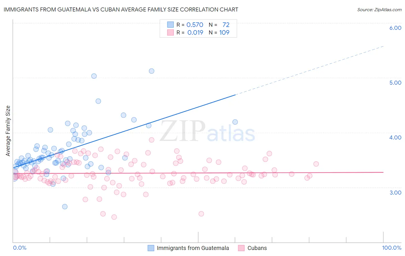 Immigrants from Guatemala vs Cuban Average Family Size