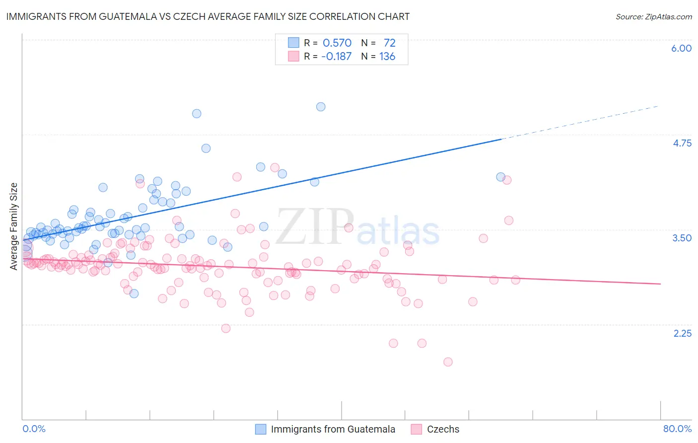 Immigrants from Guatemala vs Czech Average Family Size