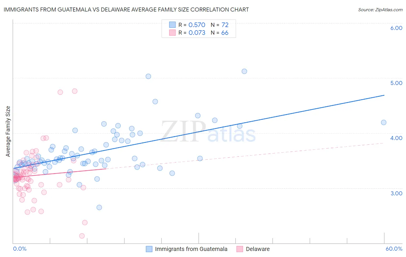 Immigrants from Guatemala vs Delaware Average Family Size