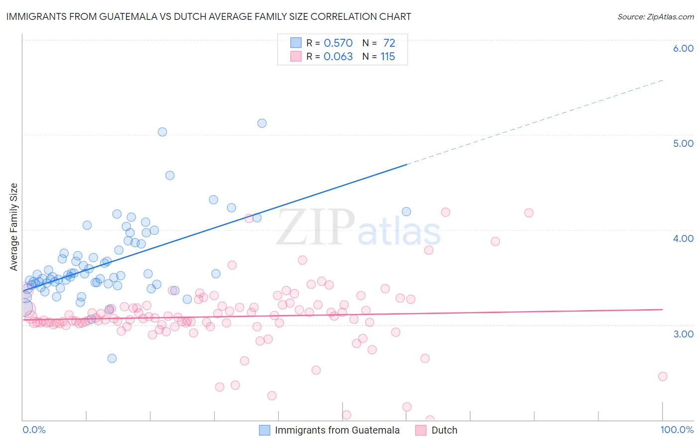 Immigrants from Guatemala vs Dutch Average Family Size