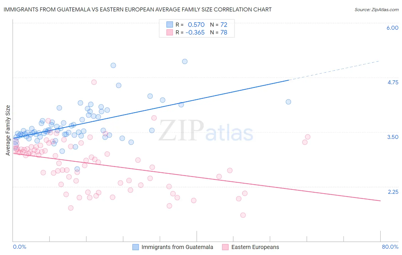 Immigrants from Guatemala vs Eastern European Average Family Size