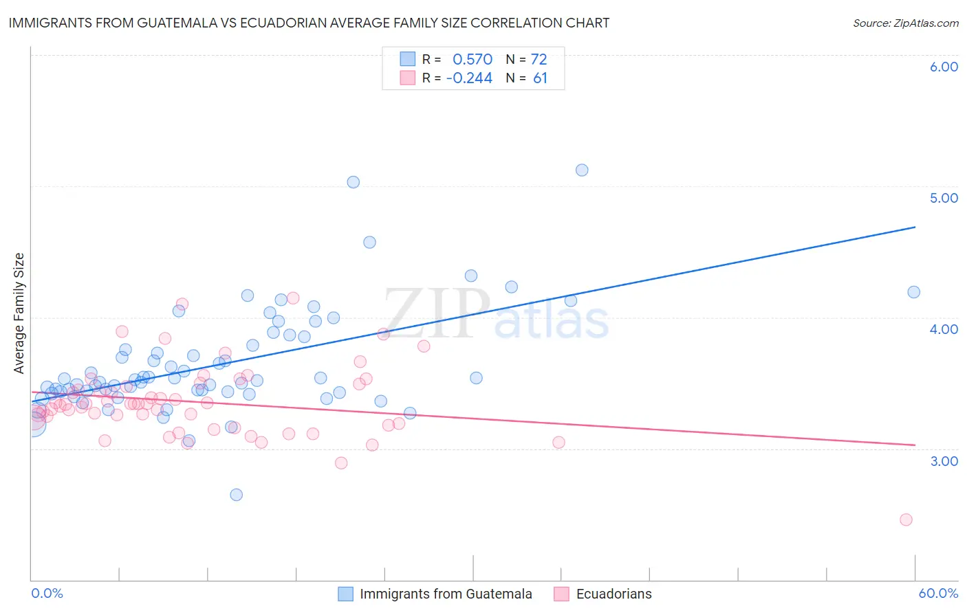 Immigrants from Guatemala vs Ecuadorian Average Family Size