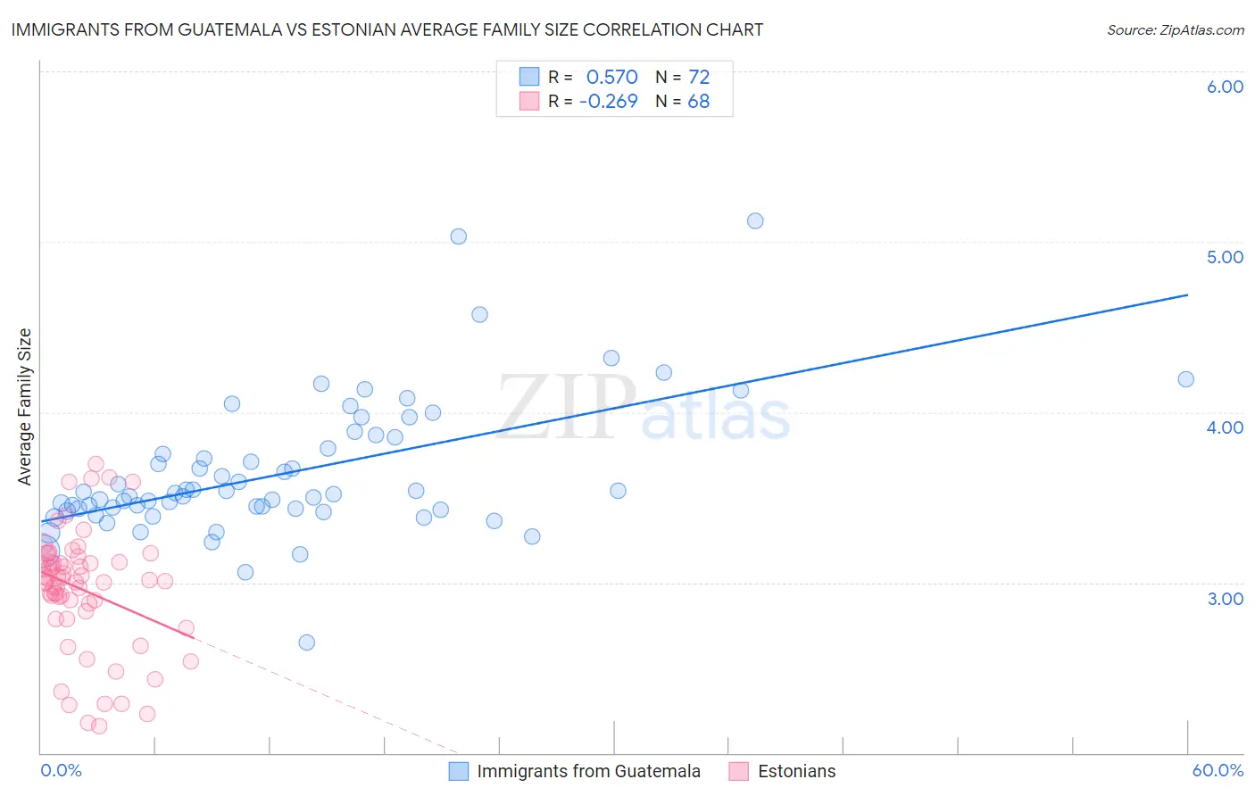 Immigrants from Guatemala vs Estonian Average Family Size