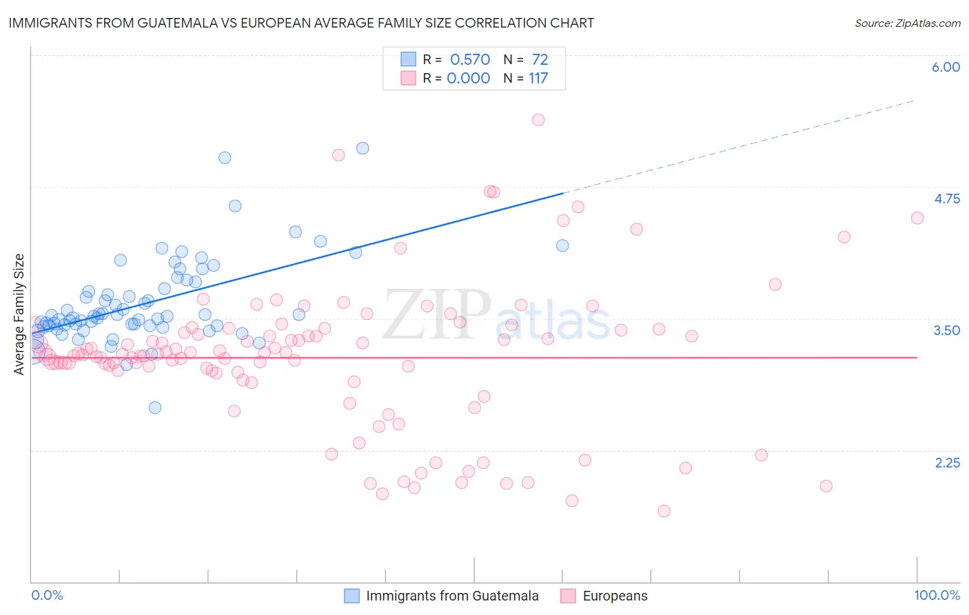 Immigrants from Guatemala vs European Average Family Size