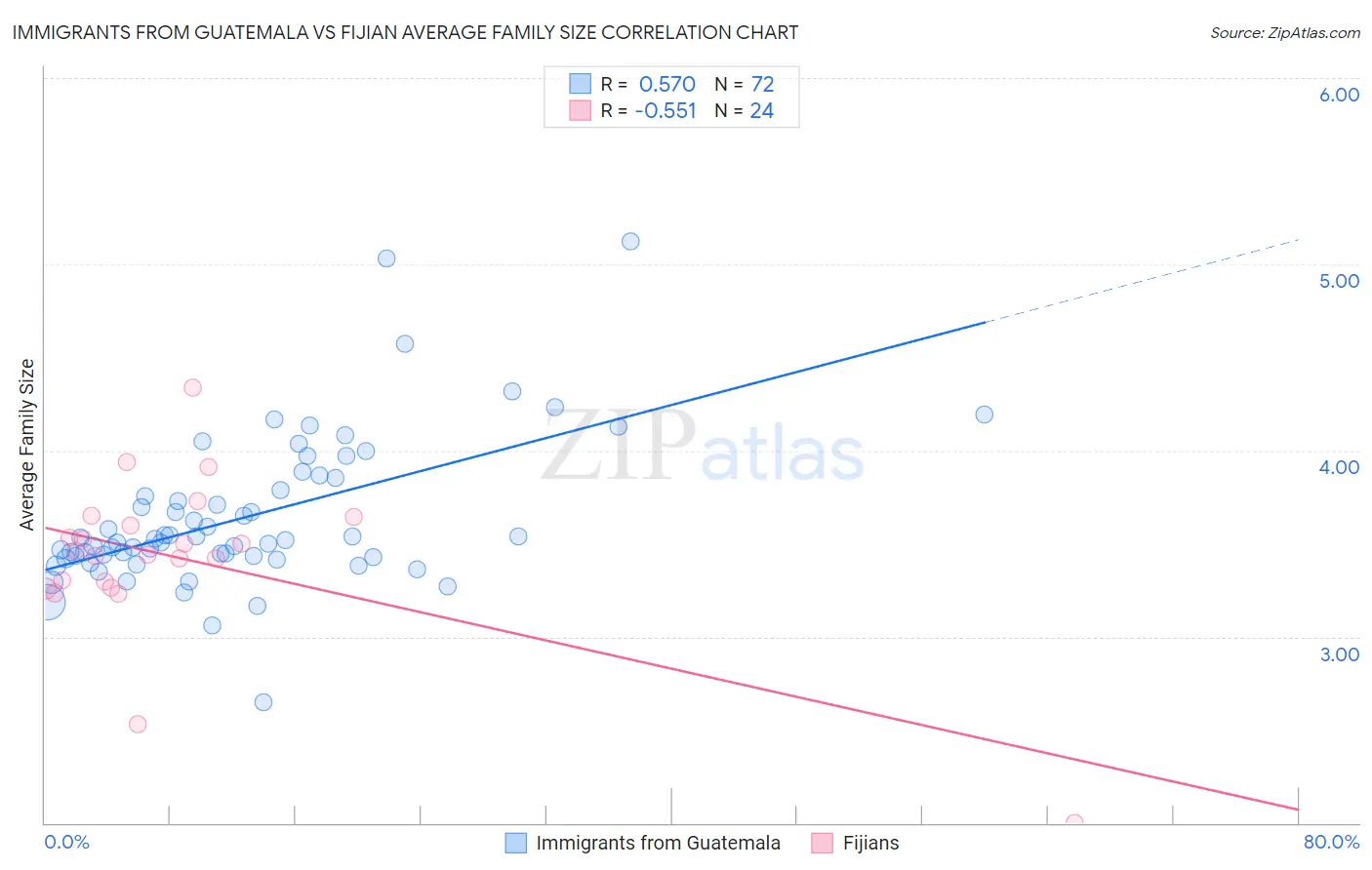 Immigrants from Guatemala vs Fijian Average Family Size