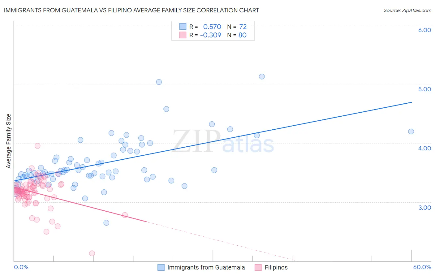 Immigrants from Guatemala vs Filipino Average Family Size