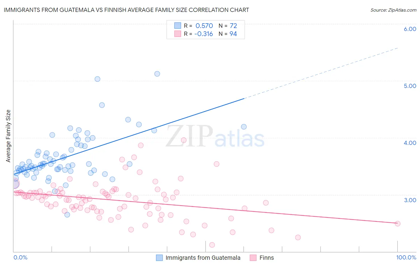 Immigrants from Guatemala vs Finnish Average Family Size