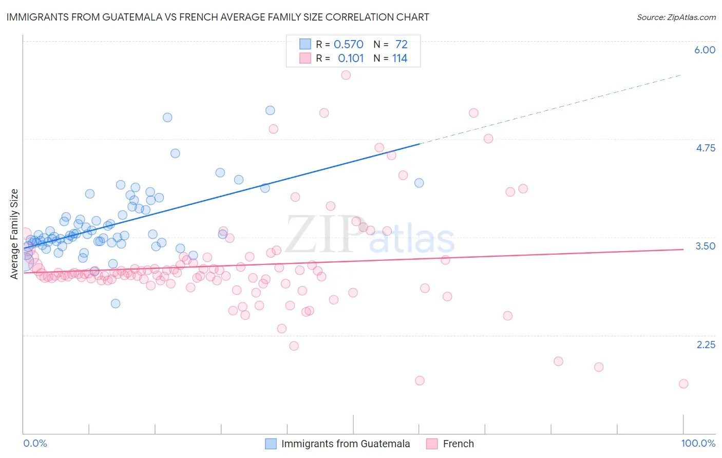 Immigrants from Guatemala vs French Average Family Size