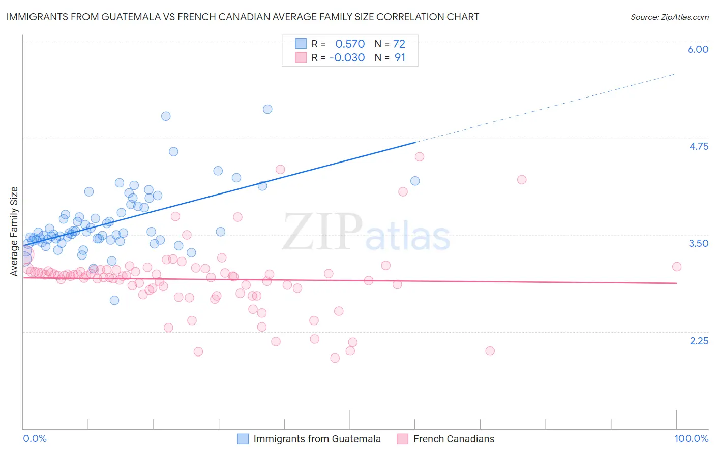 Immigrants from Guatemala vs French Canadian Average Family Size