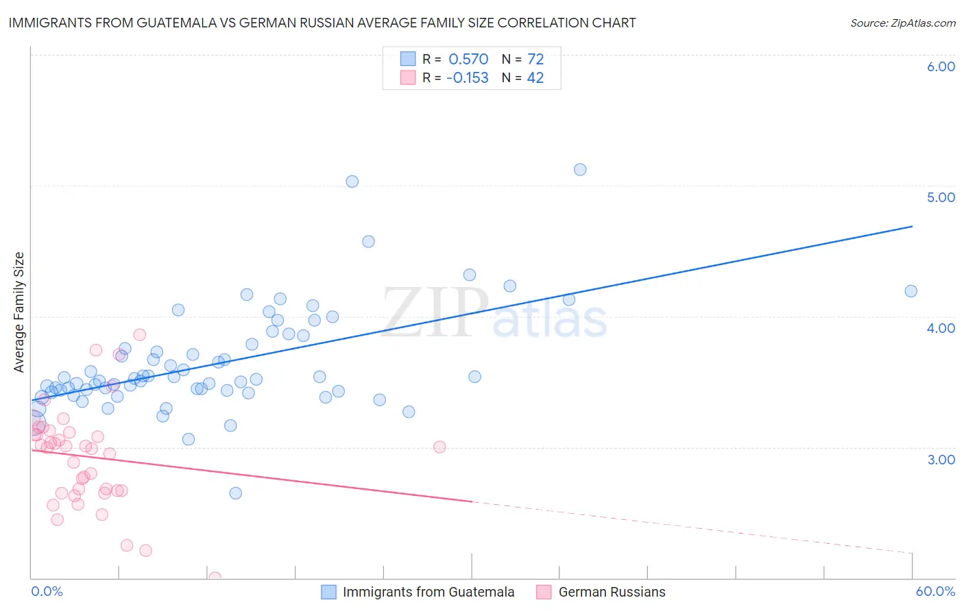 Immigrants from Guatemala vs German Russian Average Family Size