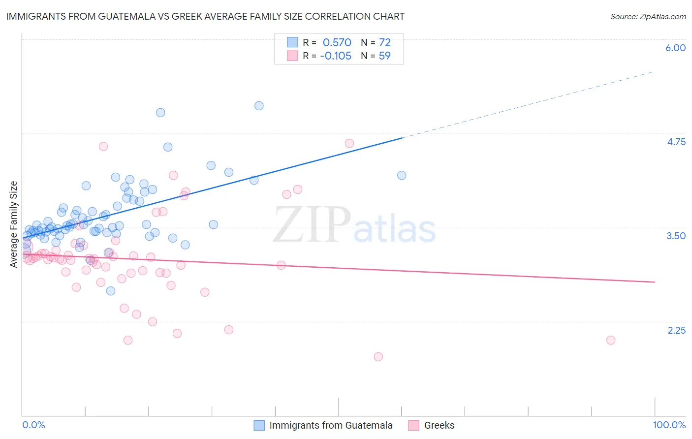 Immigrants from Guatemala vs Greek Average Family Size