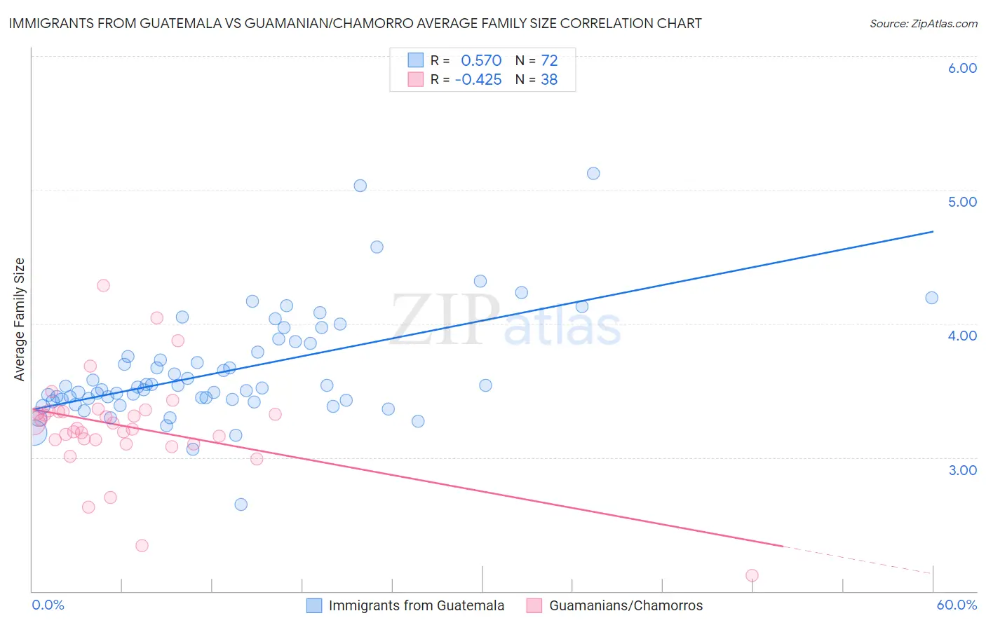 Immigrants from Guatemala vs Guamanian/Chamorro Average Family Size