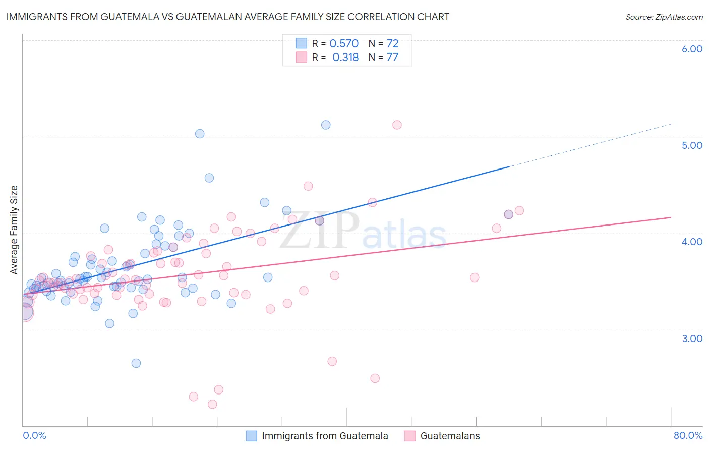 Immigrants from Guatemala vs Guatemalan Average Family Size