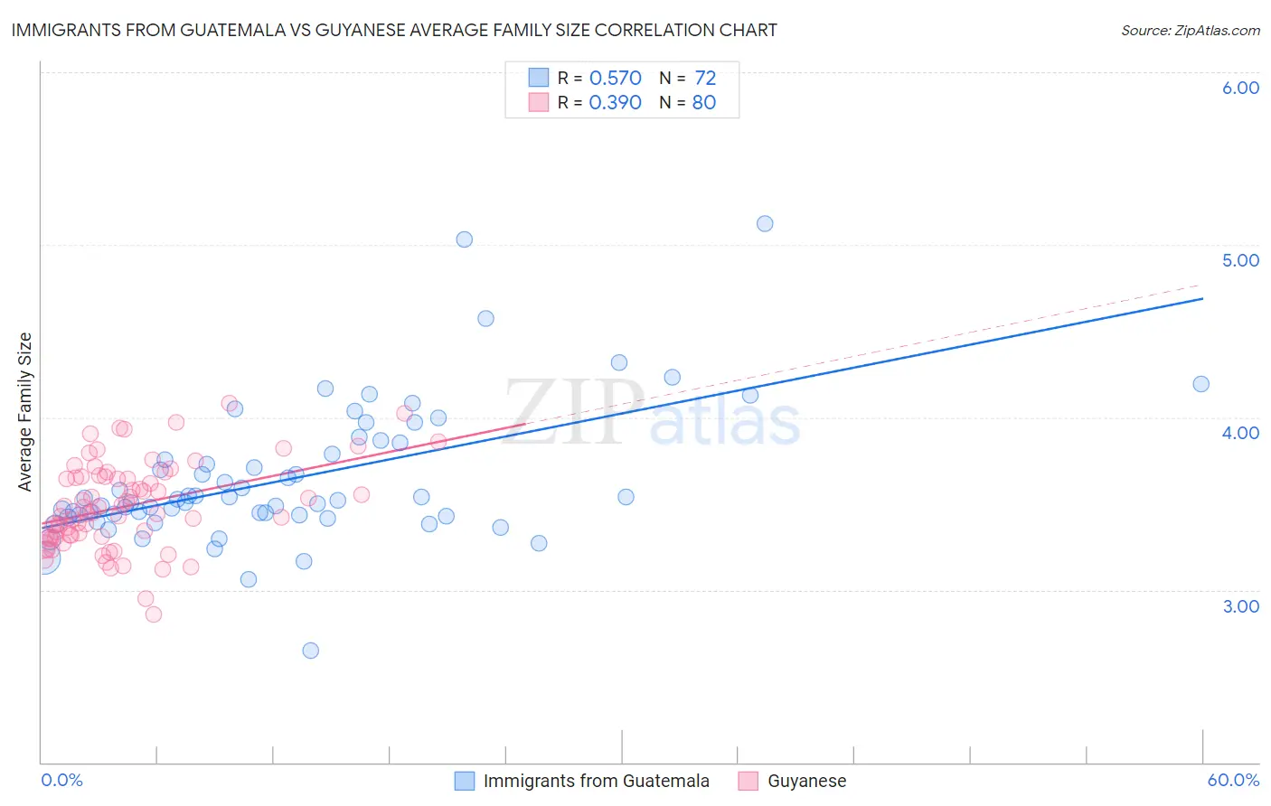 Immigrants from Guatemala vs Guyanese Average Family Size