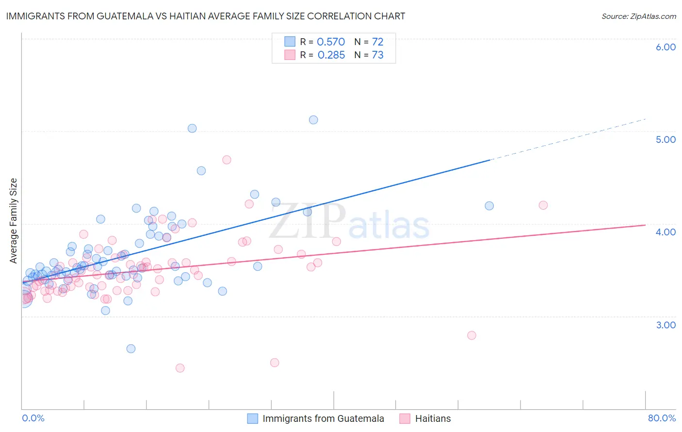 Immigrants from Guatemala vs Haitian Average Family Size