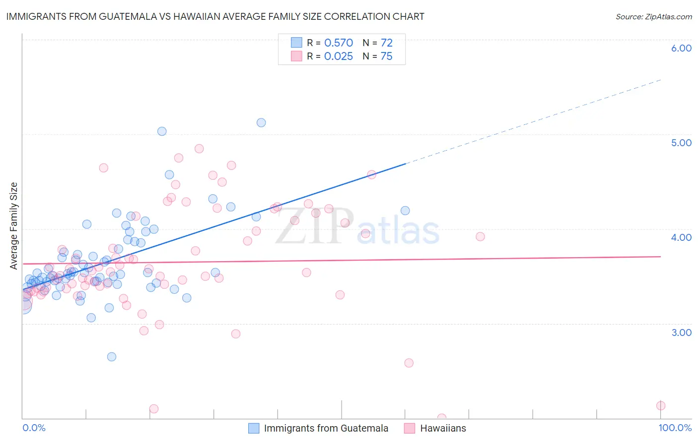 Immigrants from Guatemala vs Hawaiian Average Family Size