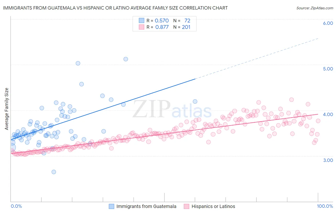 Immigrants from Guatemala vs Hispanic or Latino Average Family Size