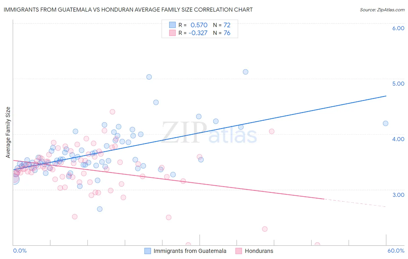 Immigrants from Guatemala vs Honduran Average Family Size