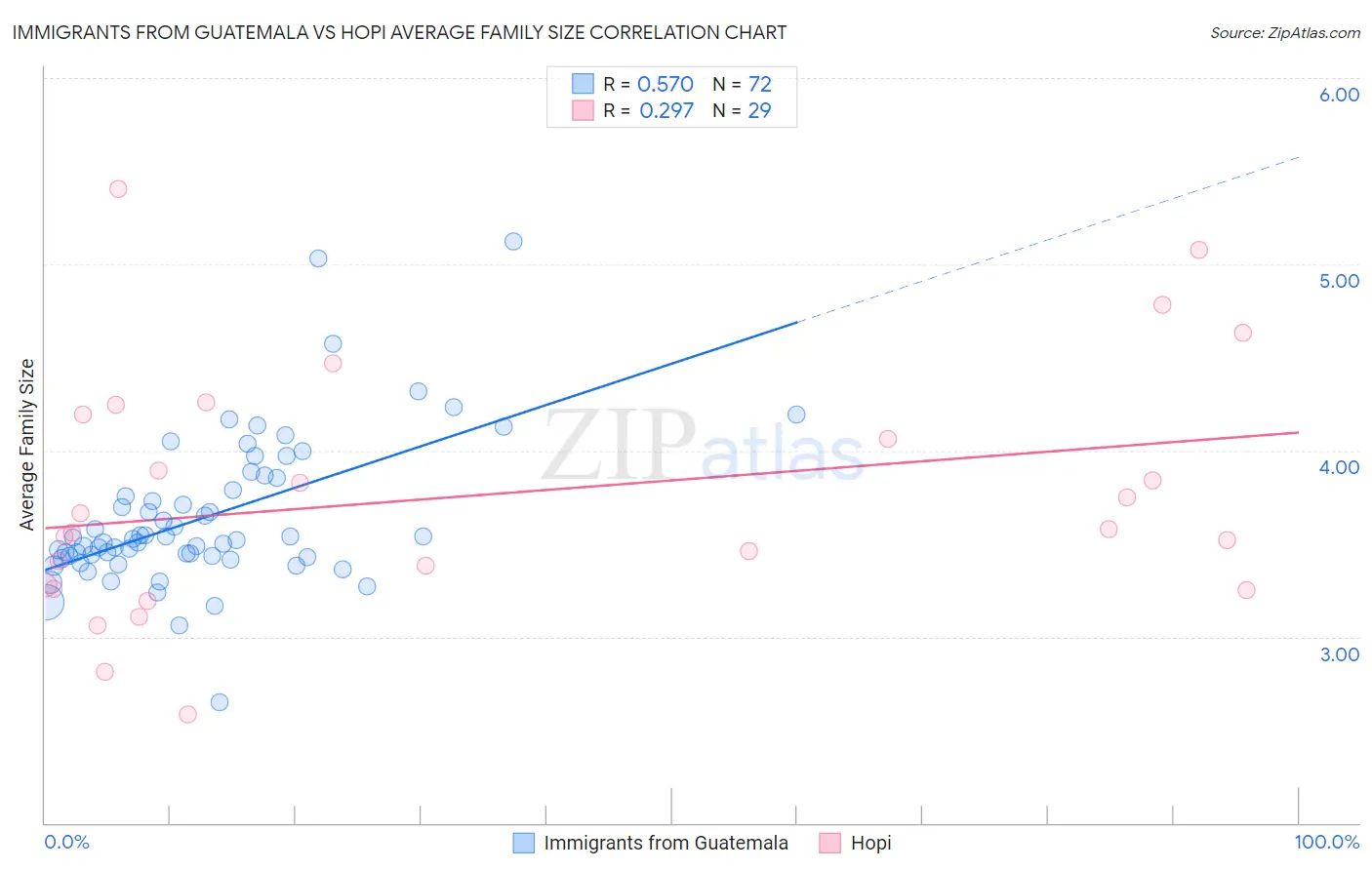 Immigrants from Guatemala vs Hopi Average Family Size