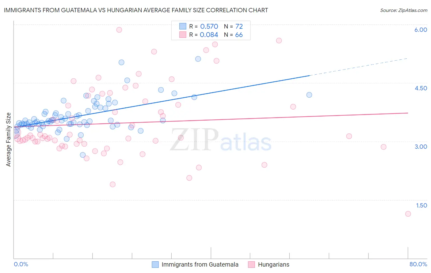 Immigrants from Guatemala vs Hungarian Average Family Size